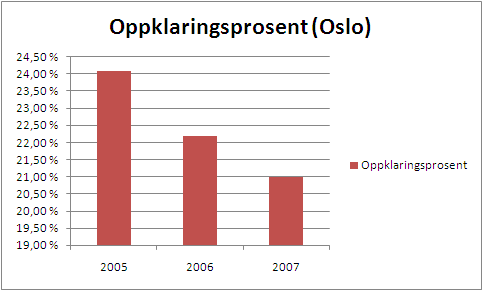 Oppklaringsprosent Oslo